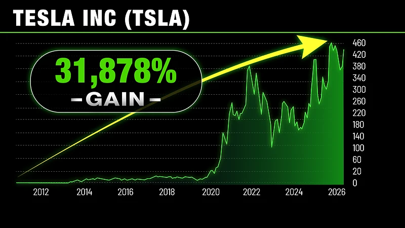 tesla stock price growth chart