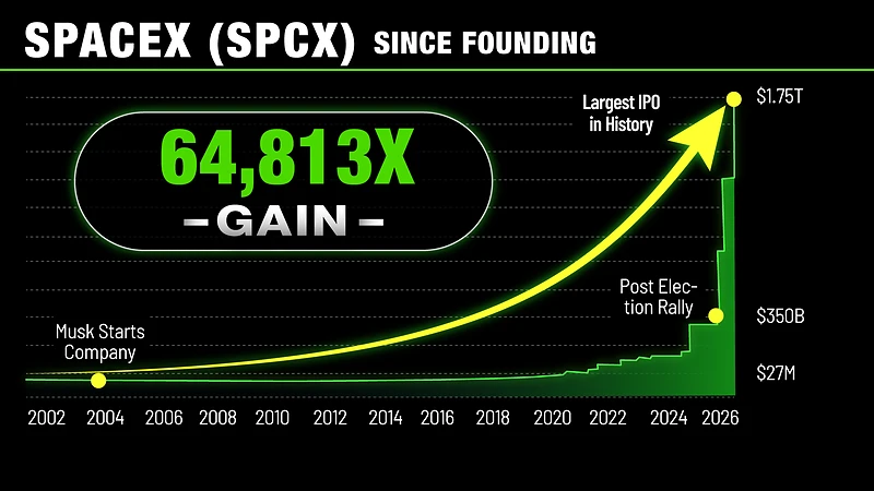 spaceX stock price growth chart