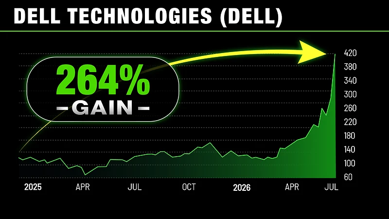 dell stock price growth chart