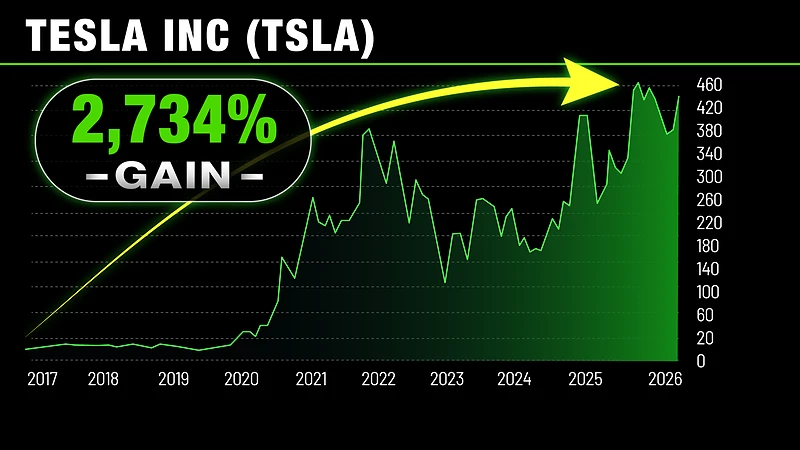 tesla stock price growth chart