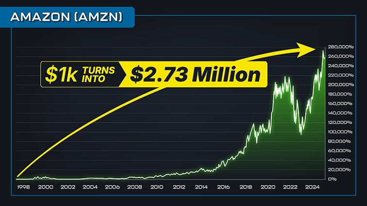 chart: Amazon, 1998 to 2024, annotated $1k turns into $2.73 million