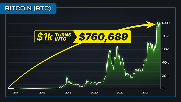 chart: Bitcoin, 2014 to 2024, annotated $1k turns into $760,689