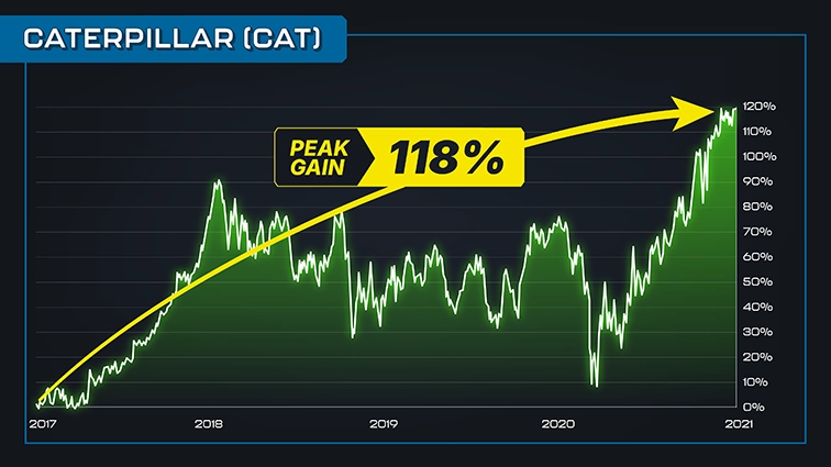 chart: Caterpillar, 2017 to 2021, annotated peak gain 118%