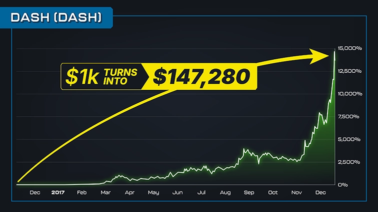 chart: Dash, 2016 December to 2017 December, annotated $1k turns into $147,280