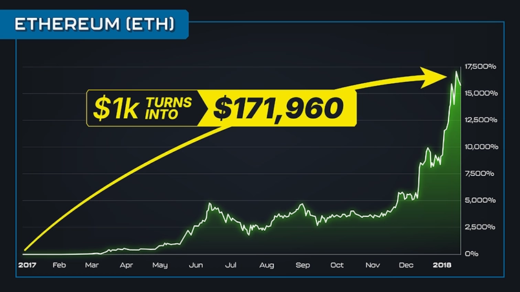 chart: Ethereum, 2017 to 2018, annotated $1k turns into $171,960