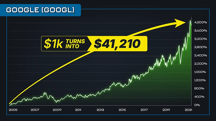 chart: Google, 2005 to 2021, annotated $1k turns into $41,210