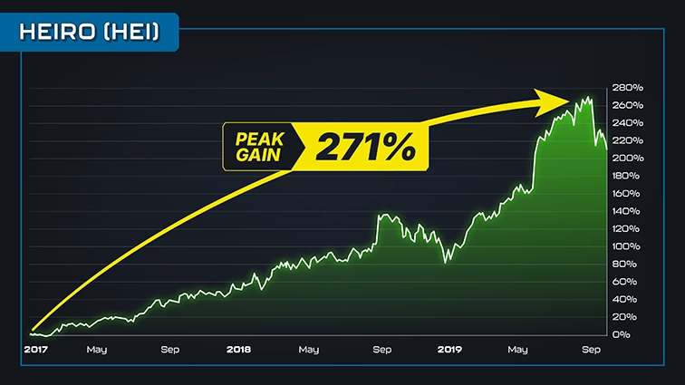 chart: Heiro, 2017 April to 2018 September, annotated peak gain 271%