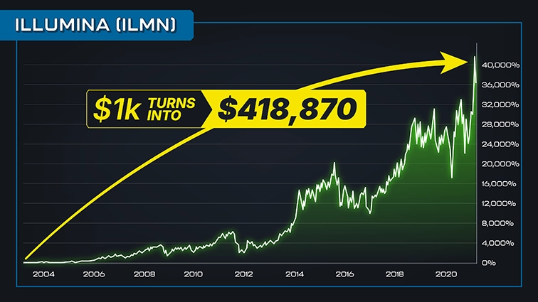 chart: Illumina, 2004 to 2020, annotated $1k turns into $418,870