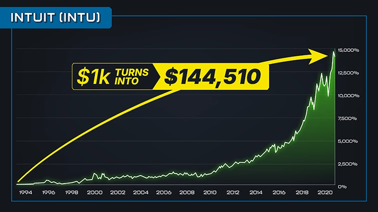 chart: Intuit, 2005 to 2021, annotated $1k turns into $41,210