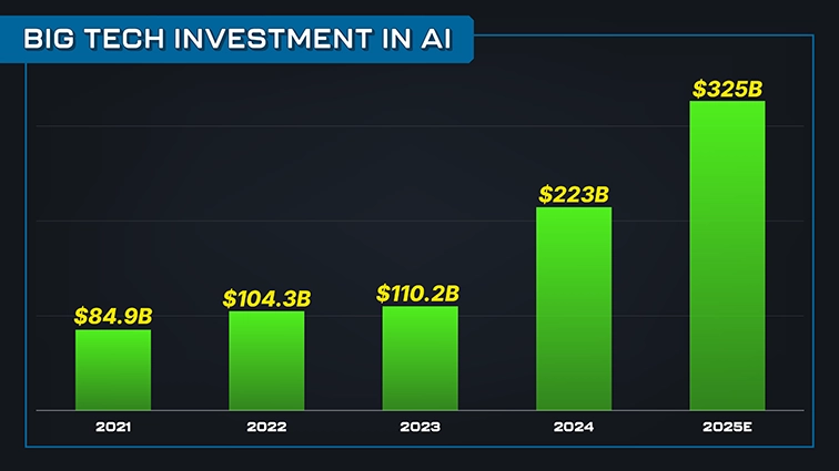 chart: big tech investment in AI, 2021 to 2025 estimate, going from $84.9 billion to $325 billion