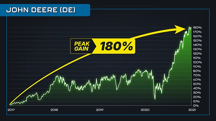 chart: John Deere, 2017 to 2021, annotated peak gain 180%