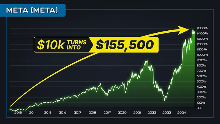 chart: Meta, 2013 to 2024, annotated $10k turns into $155,500