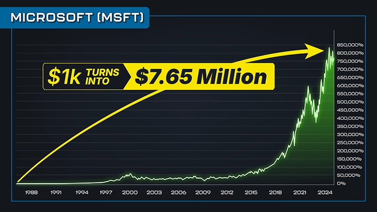 chart: Microsoft, 1988 to 2024, annotated $1k turns into $7.65 million