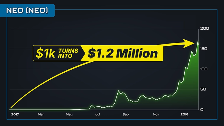 chart: Neo, 2017 to 2018, annotated $1k turns into $1.2 million