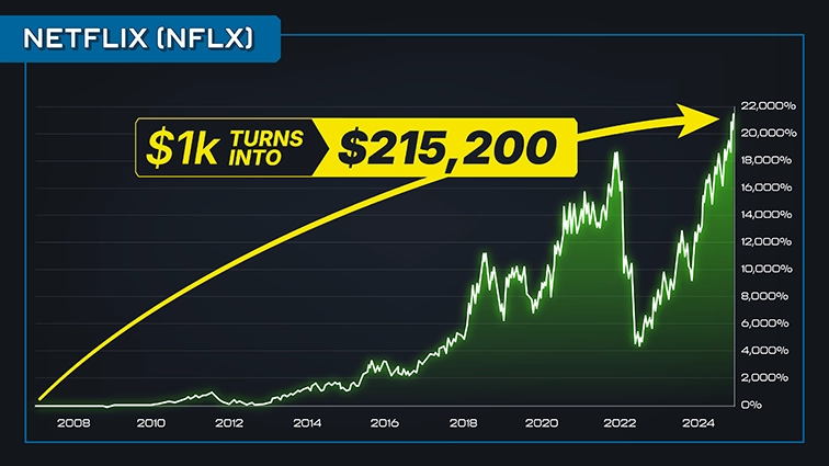 chart: Netflix, 2008 to 2024, annotated $1k turns into $215,200