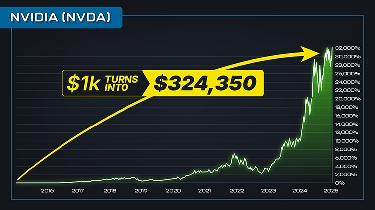 chart: Nvidia, 20016 to 2025, annotated $1k turns into $324,350