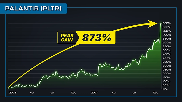 chart: Palantir, 2023 February to 2024 October, annotated peak gain 873%