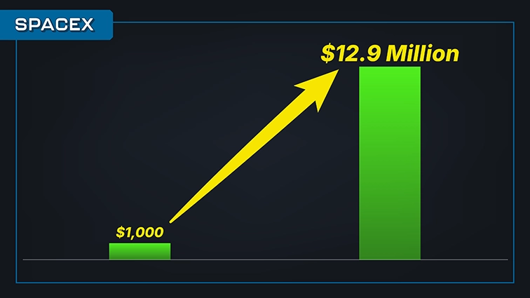bar chart: spaceX, no y-axis, $1,000 to $12.9 million