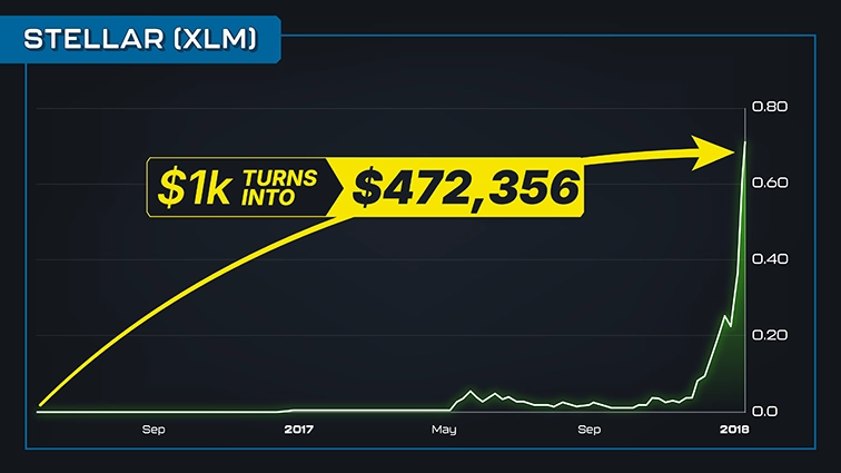 chart: Stellar, 2016 June to 2018, annotated $1k turns into $472,356