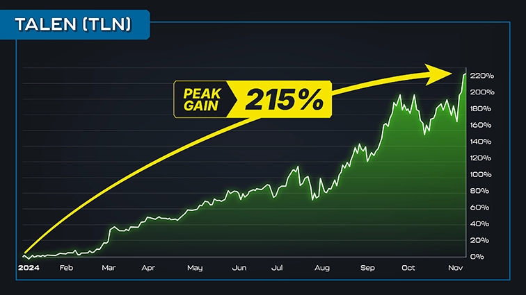 chart: Talen, 2024, peak gain 215%