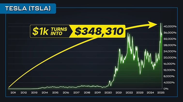 chart: Tesla, 2011 to 2025, annotated $1k turns into $348,310