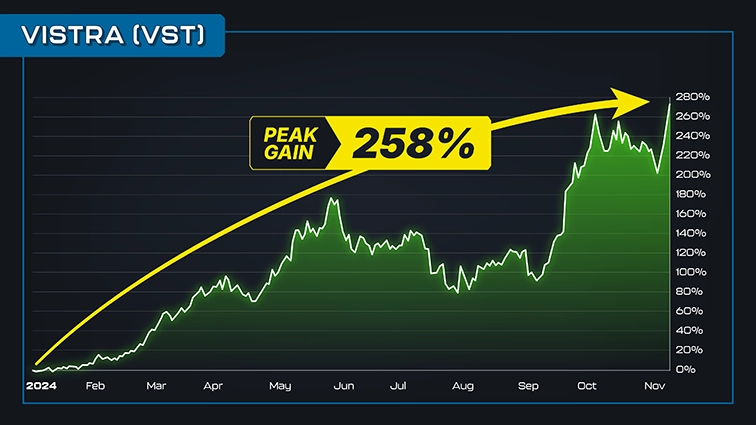 chart: Vistra, 2024, peak gain 258%