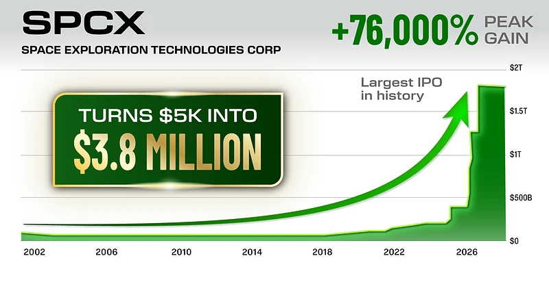 Chart: SpaceX