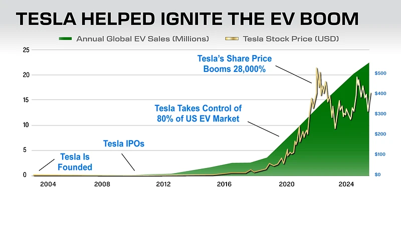 Chart: Tesla