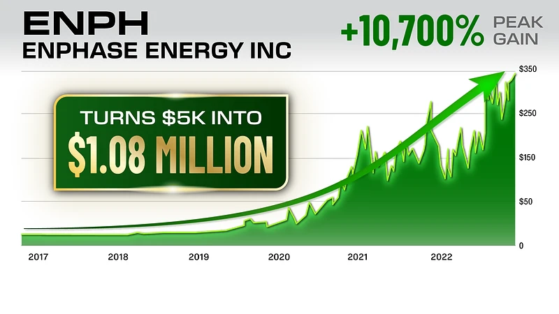 Chart: Enphase Energy