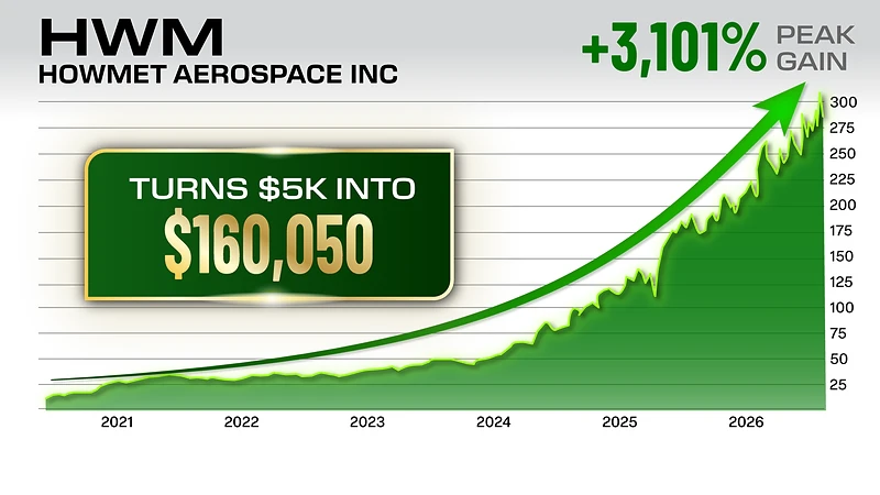 Chart: Howmet Aero Space