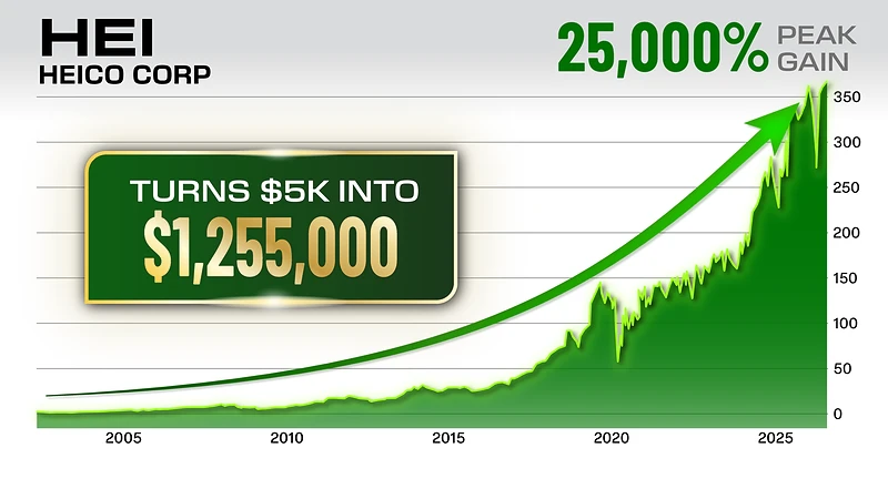 Chart: Aerospace