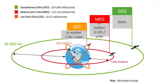 Earth orbit example
