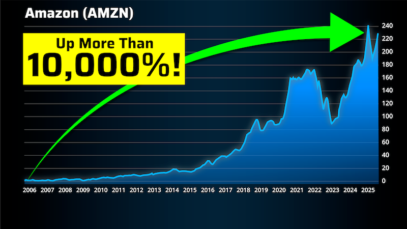 chart: Amazon 
