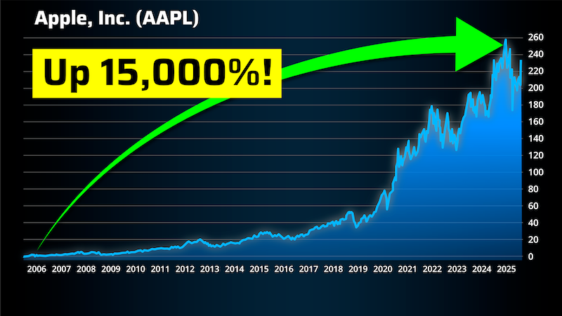 chart: Apple 