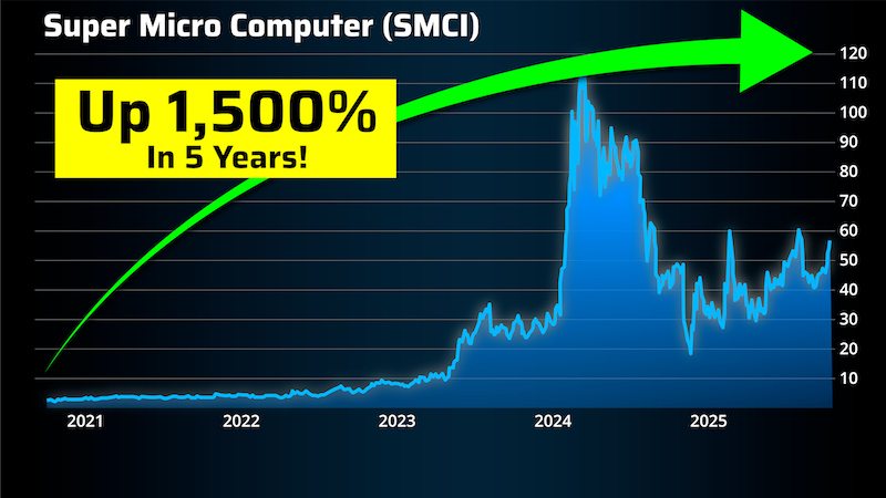 chart: Super Micro Computers