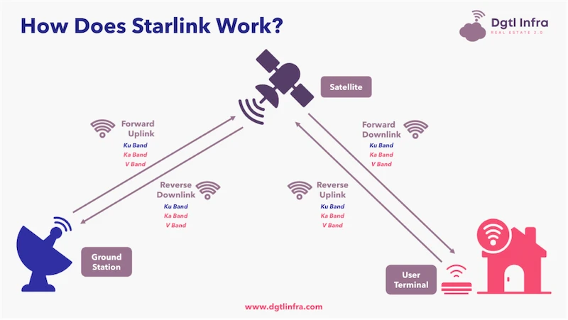 how starlink works