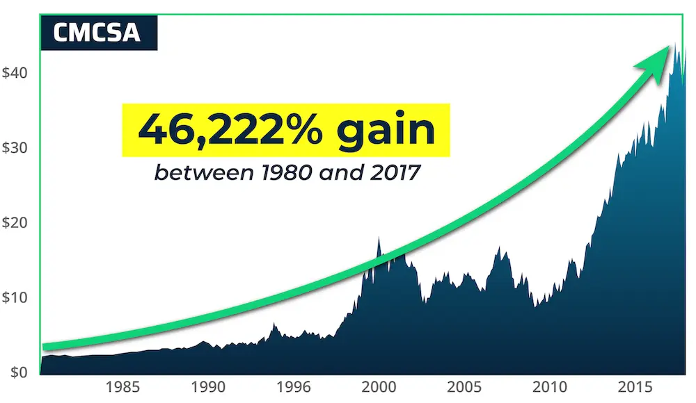 chart: Comcast