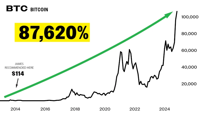 chart: Bitcoin rises 87,620% from $114