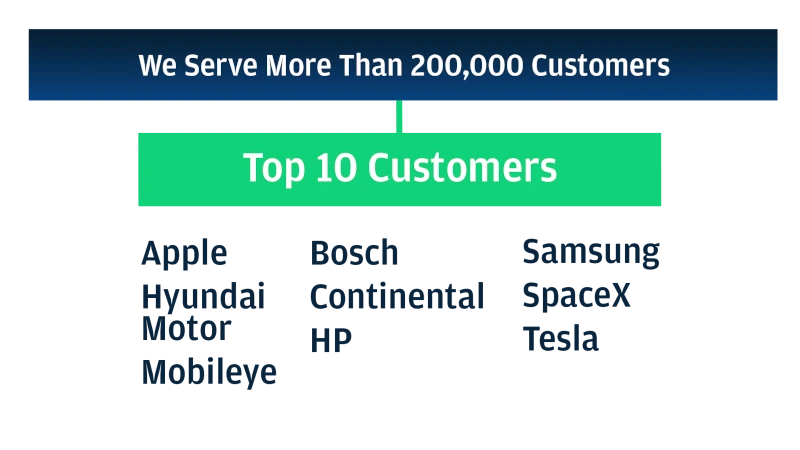 Graphic: “We serve more than 2,000 customers”