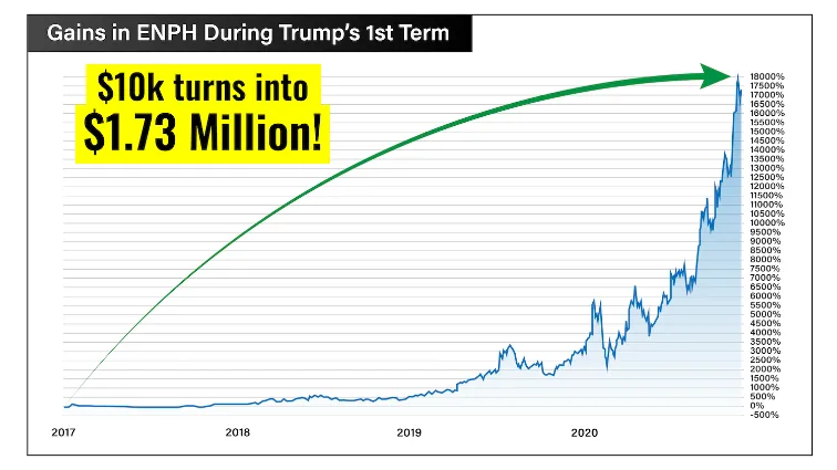 chart: ENPH