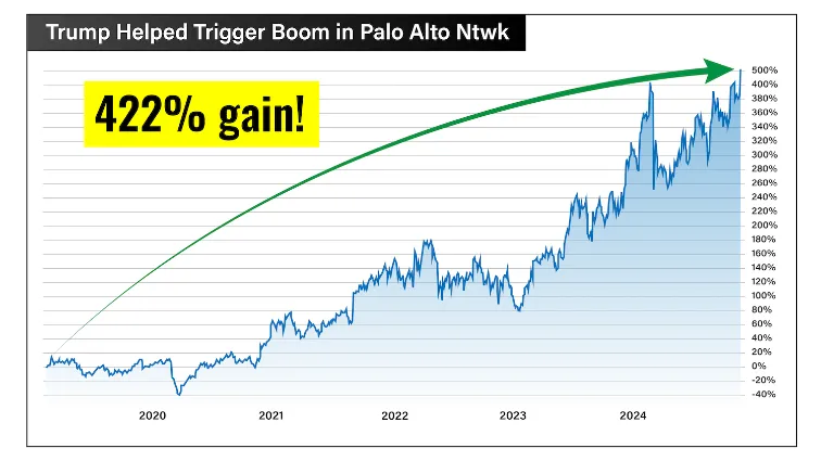 chart: Palo Alto Networks