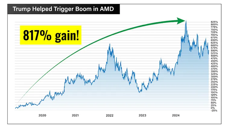 chart: AMD