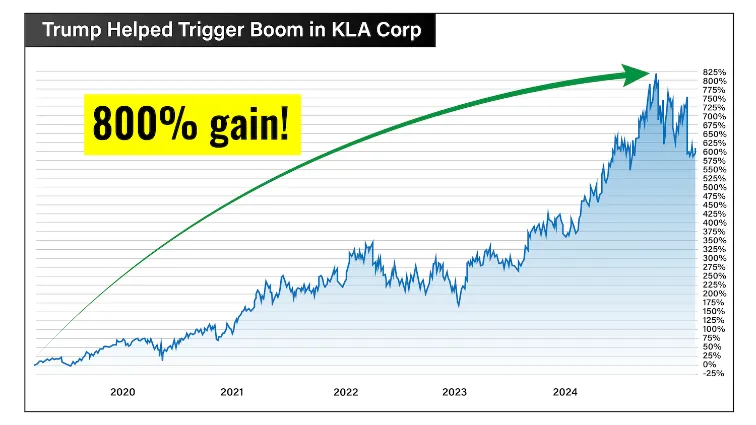 chart: KLA Corp