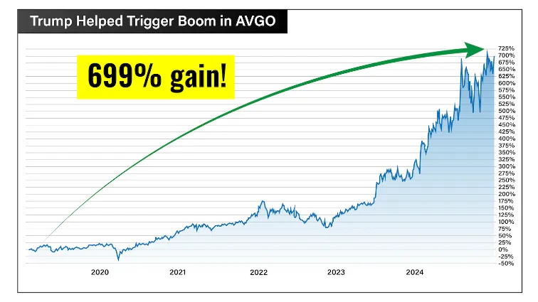 chart: AVGO