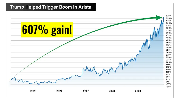 chart: Arista