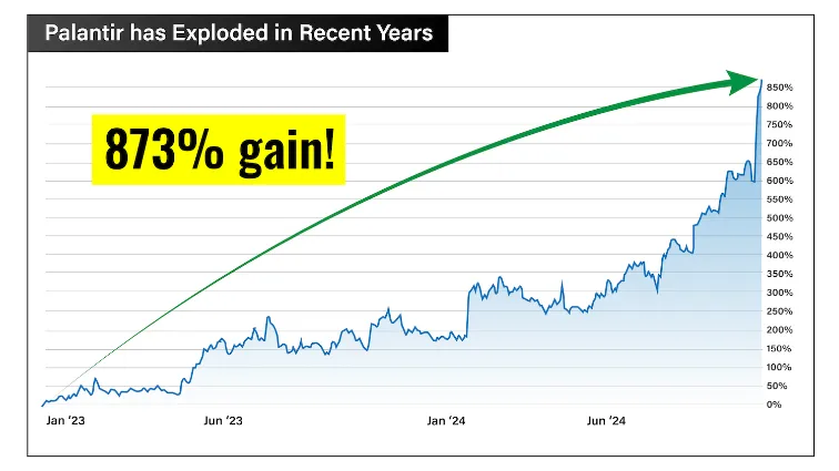 chart: Palantir