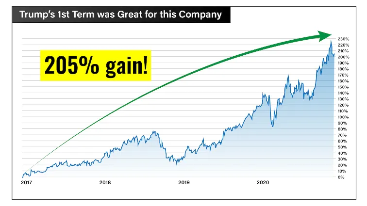 chart: 205% gain