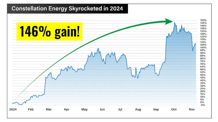 chart: Constellation Energy