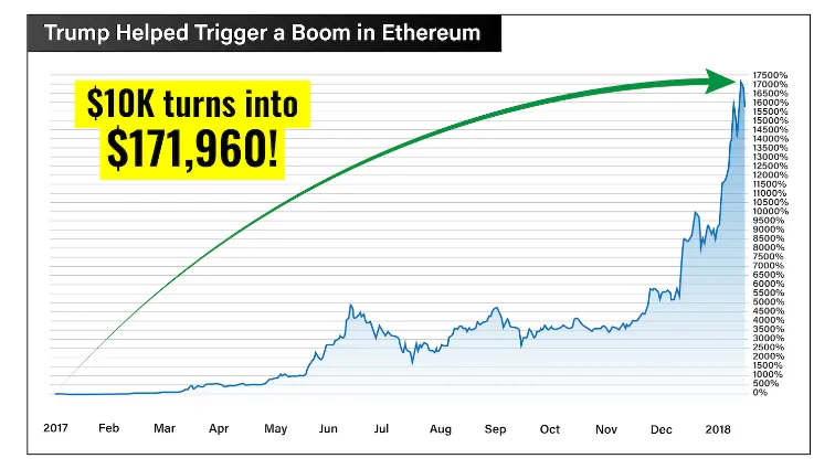 chart: Ethereum