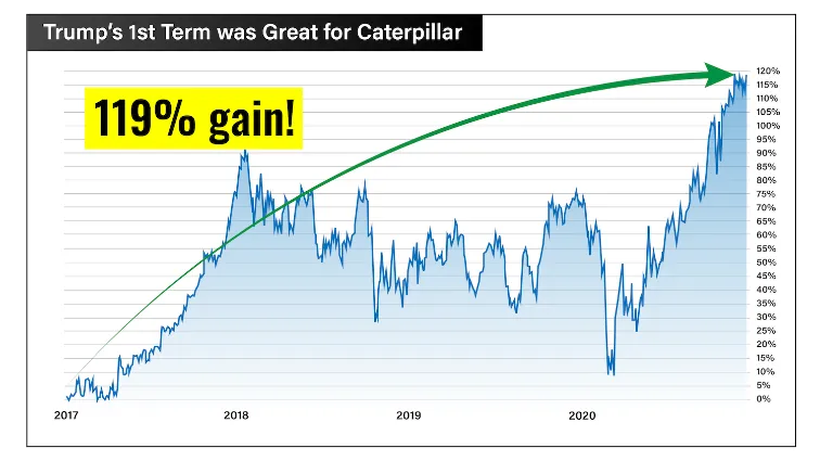 chart: Caterpillar